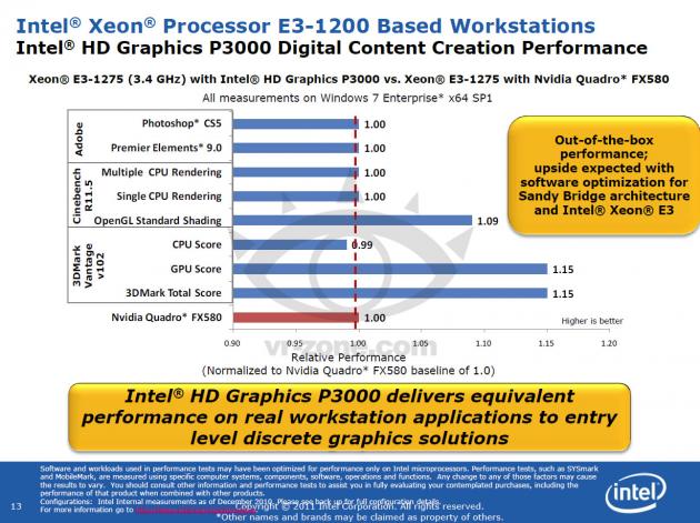 Intel Xeon HD Graphics P3000 graf výkonu