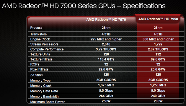 Radeon HD 7950 specifikace