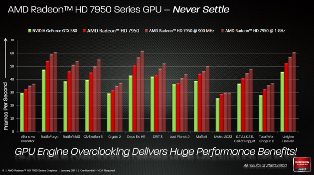 Radeon HD 7950 vs GeForce GTX 580