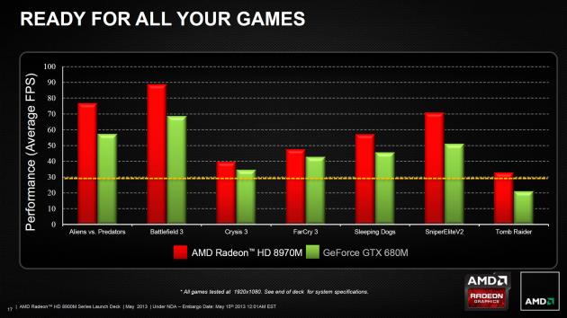 Radeon HD 8970M vs GeForce GTX 680M