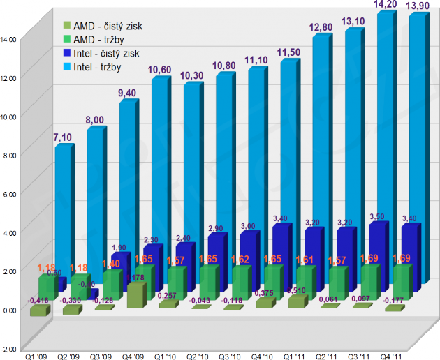 Finanční výsledky - Intel, AMD - 2009-2011