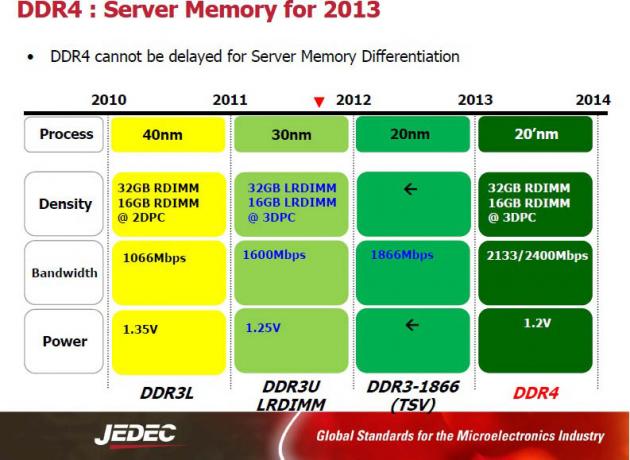 DDR4 - Server Memory for 2013 (JEDEC)