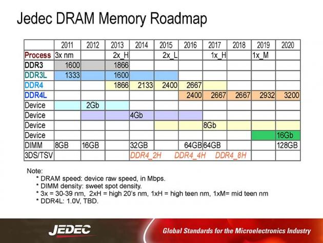 JEDEC DRAM Memory Roadmap