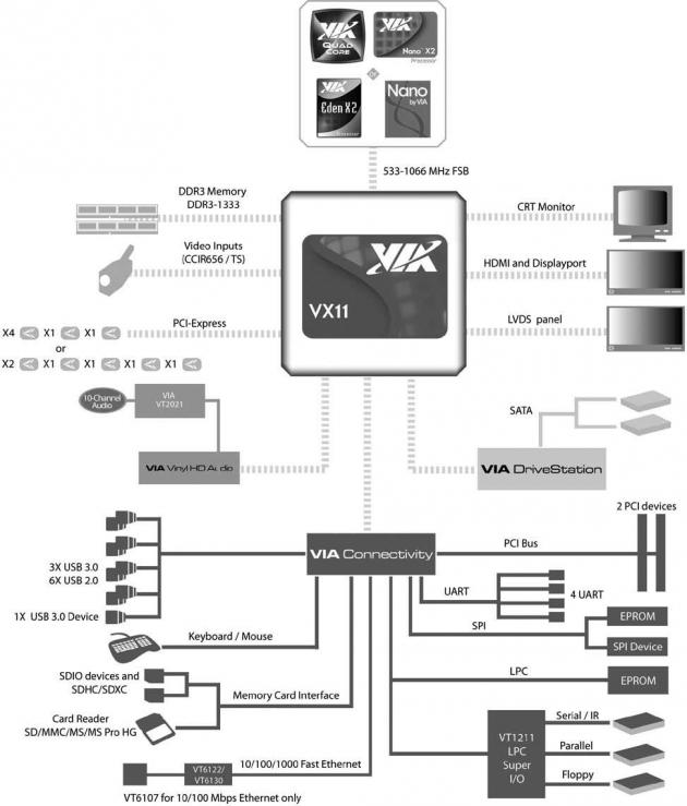 VIA VX11 - Block Diagram