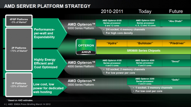 AMD Opteron - kompletní portfolio