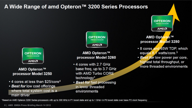 AMD Opteron 3250, 3260, 3280