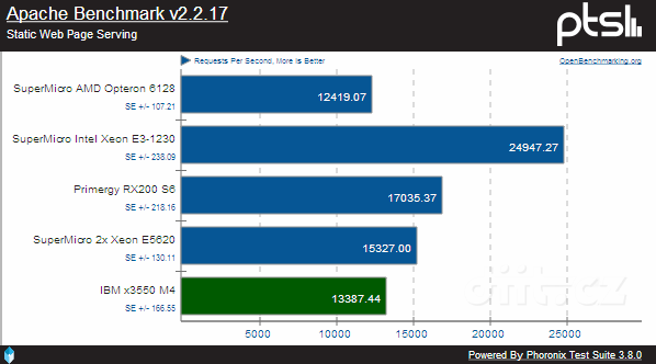 IBM x3550 M4 - Apache benchmark