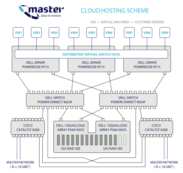 Master Internet schéma cloudu