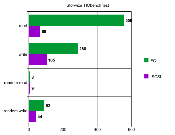 IBM Storwize V3700 - Phoronix Tiobench benchmark