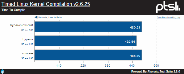 Forpsi cloud kompilace jádra benchmark