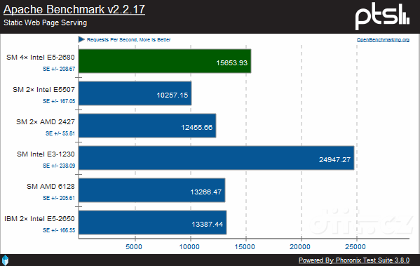 Supermicro SYS-8017R-TF+ - test Apache