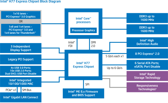 Diagram sady Intel H77