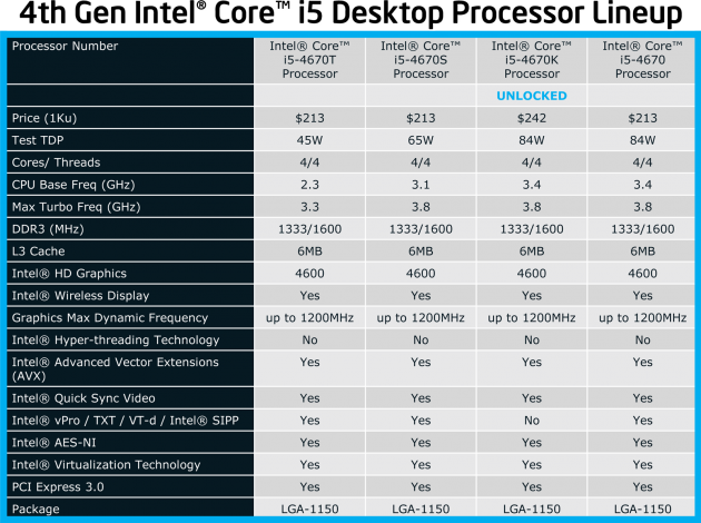 Intel Core 4. generace - desktopové modely Core i5