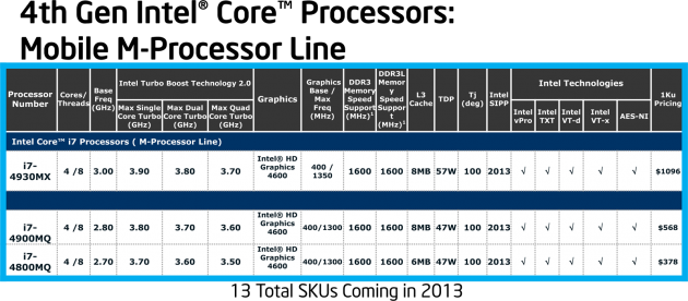 Intel Core 4. generace - mobilní řada M