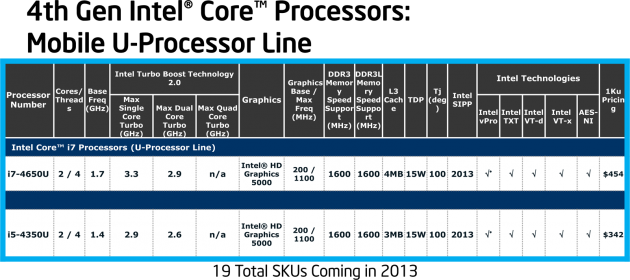Intel Core 4. generace - mobilní řada U