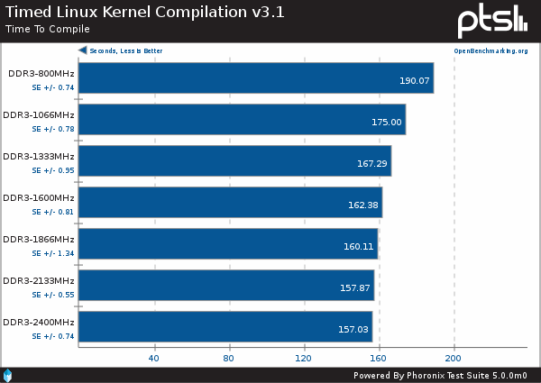 AMD Kaveri DDR3-2400 Phoronix Linux test - Obrázek 3