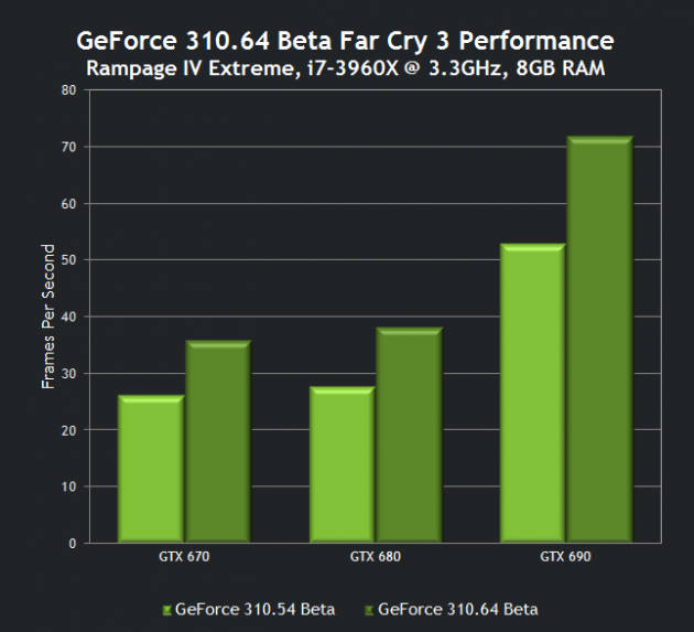 Nvidia Geforce 310.64 Beta Drivers Far Cry 3 Performance