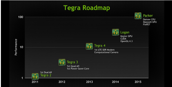 TEgra_roadmapa