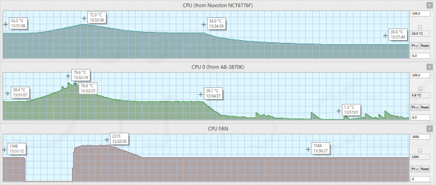 Ukázka teplot procesoru AMD A8-3870K vracených procesorem a SuperIO čipem Nuvoton + otáčky větráku