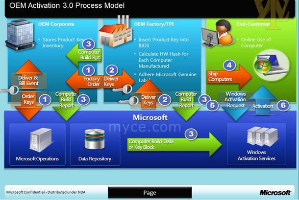 Windows 8 OEM Activation 3.0 - OA3 process