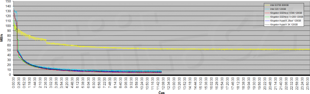 Zátěžový test Intel SSD DC S3700 800GB