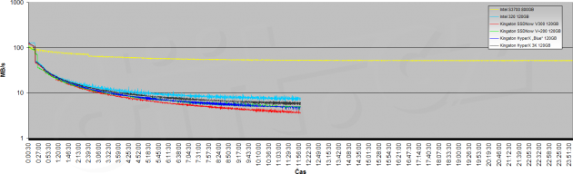 Zátěžový test Intel SSD DC S3700 800GB - logaritmické měřítko