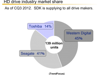 HD drive industry market share (SDK)