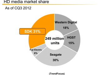 HD media market share (SDK)