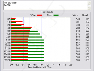 ATTO Disk Benchmark - Panasonic LF-D100 s PD médiem, FAT16