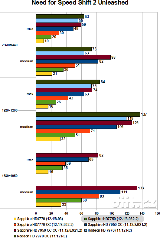 Sapphire Radeon HD 7750 Ultimate, NFS Shift 2 Unleashed