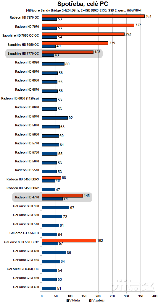 Sapphire Radeon HD 7770 OC: spotřeba