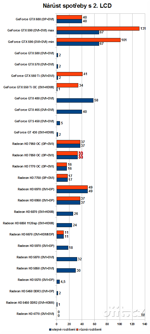 Sapphire Radeon HD 7850 OC: spotřeba s druhým LCD