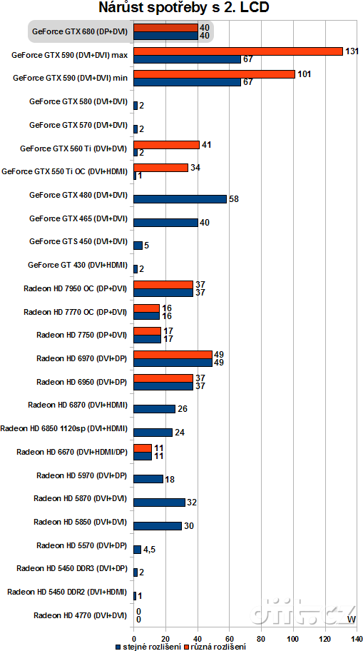 GeForce GTX 680, spotřeba, 2×LCD