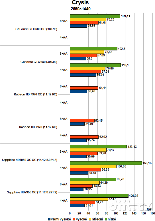 GeForce GTX 680, Crysis 2560×1440