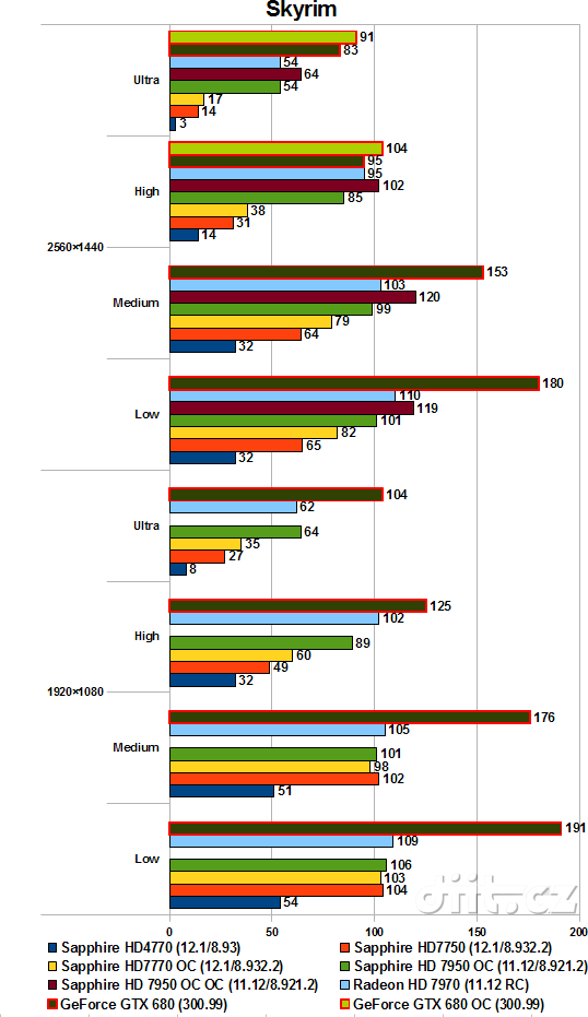 GeForce GTX 680, Skyrim fixed