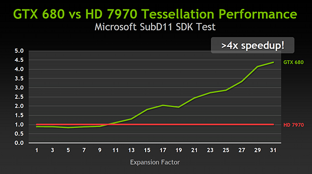 GeForce GTX 680 (Kepler), teselace