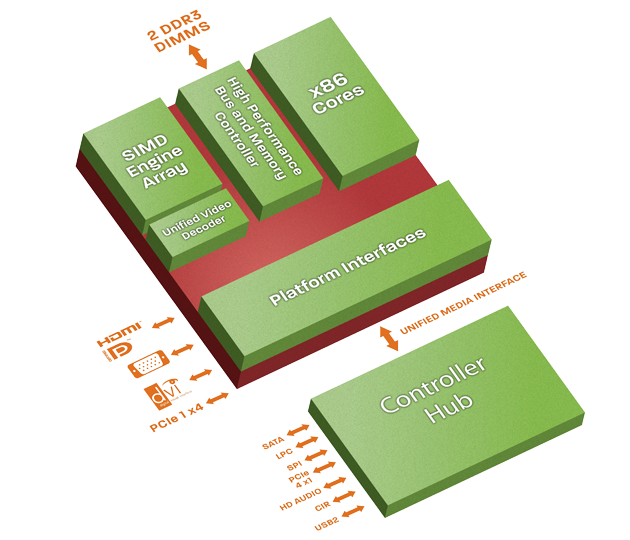 AMD embedded G-Series diagram