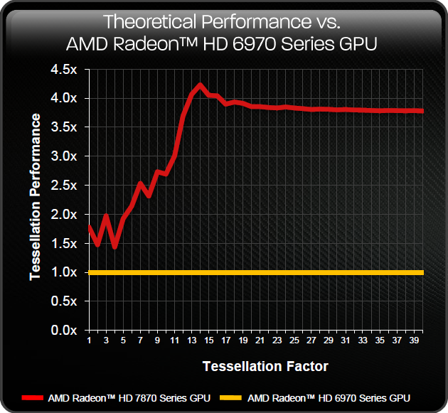 AMD Radeon HD 7800 tessellation