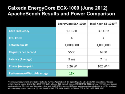 Calxeda EnergyCore ECX-1000 vs. Intel Xeon E3-1240