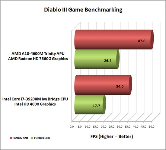 Diablo 3 benchmark Trinity Ivy Bridge