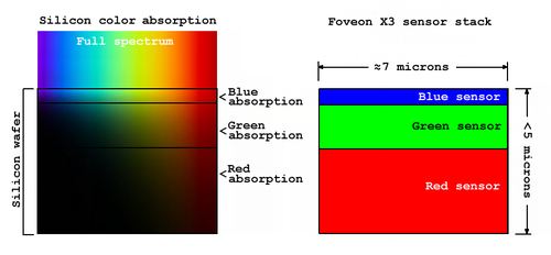 Foveon X3 absorbce wikipedia
