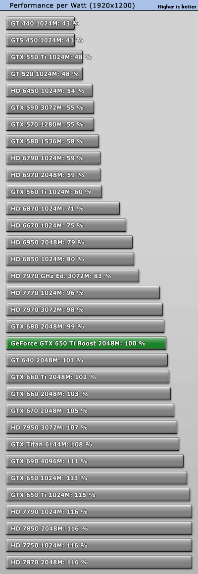 GeForce GTX 650 Ti Boost perfperwatt