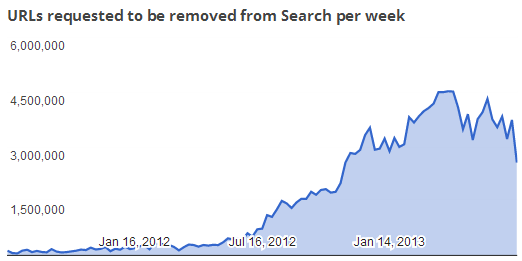 Google removed URLs 2012 2013