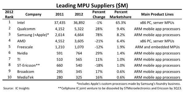 ic insights leading mpu suppliers 2011 2012