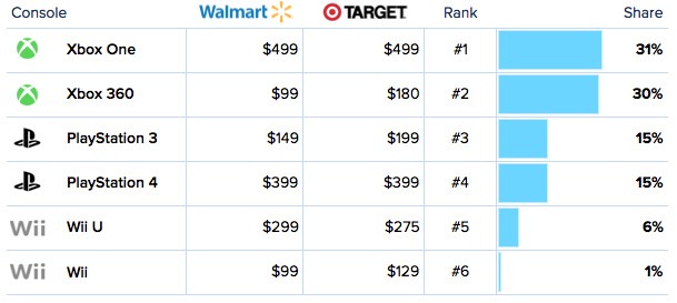 Infoscout Black Friday 2013 game consoles