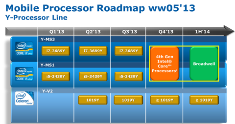 Intel Broadwell roadmap původní