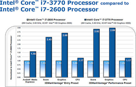 Intel Ivy Bridge CPU Benchmarks