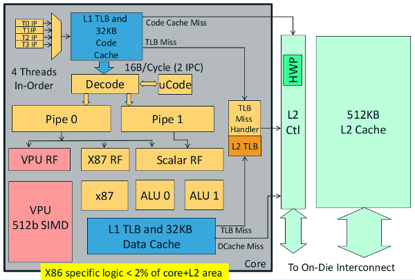 Intel Xeon Phi core diagram