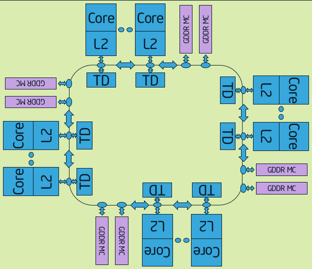 Intel Xeon Phi ring diagram