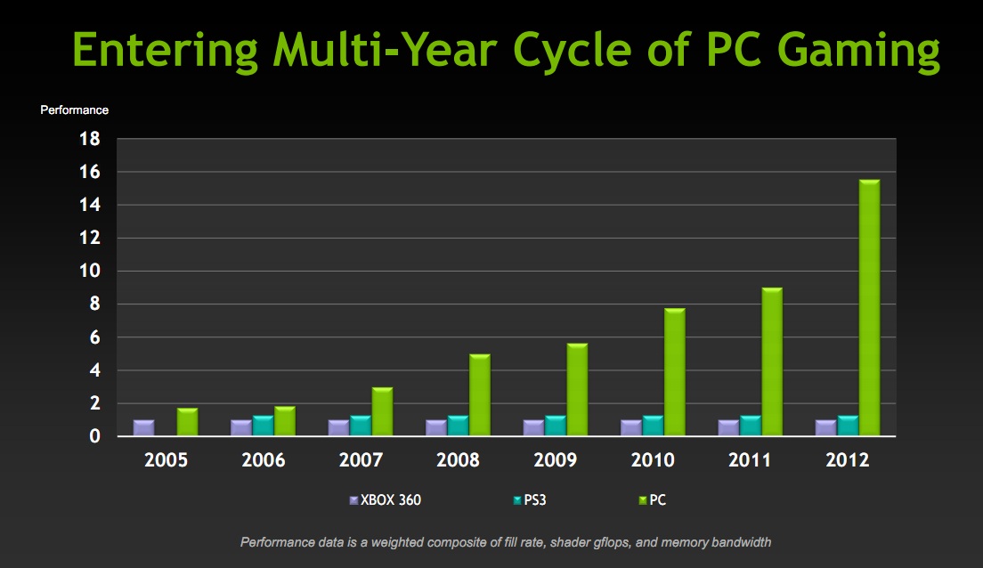 Nvidia - vývoj výkonu konzolí a PC